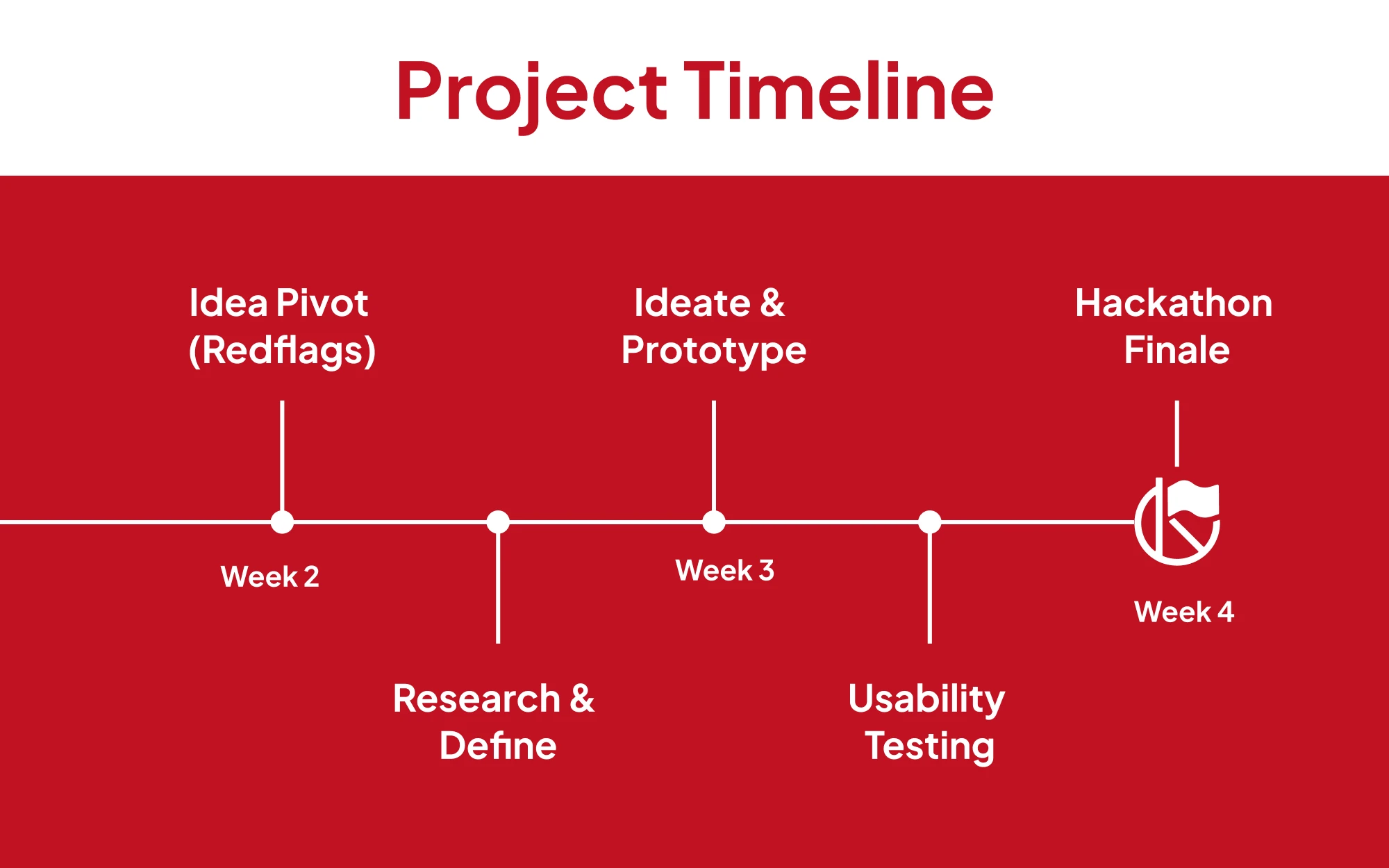 Project timeline from hackathon to accelerator finale